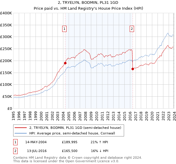 2, TRYELYN, BODMIN, PL31 1GD: Price paid vs HM Land Registry's House Price Index