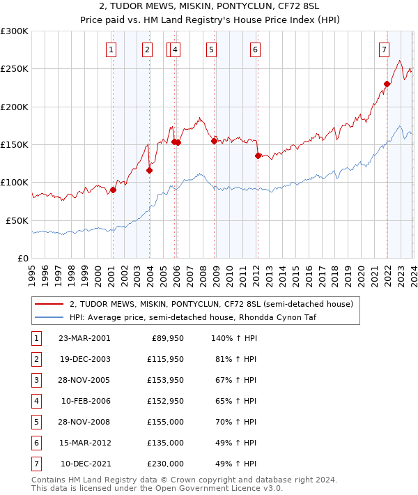 2, TUDOR MEWS, MISKIN, PONTYCLUN, CF72 8SL: Price paid vs HM Land Registry's House Price Index