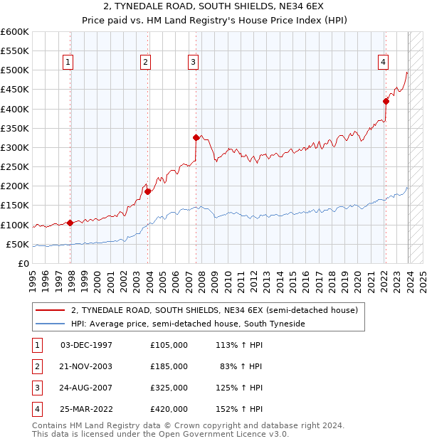 2, TYNEDALE ROAD, SOUTH SHIELDS, NE34 6EX: Price paid vs HM Land Registry's House Price Index