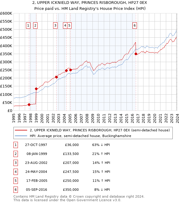 2, UPPER ICKNIELD WAY, PRINCES RISBOROUGH, HP27 0EX: Price paid vs HM Land Registry's House Price Index