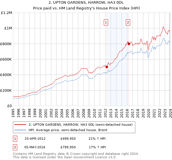 2, UPTON GARDENS, HARROW, HA3 0DL: Price paid vs HM Land Registry's House Price Index