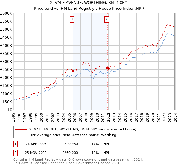 2, VALE AVENUE, WORTHING, BN14 0BY: Price paid vs HM Land Registry's House Price Index