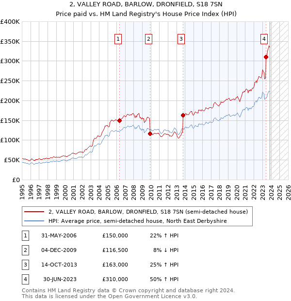 2, VALLEY ROAD, BARLOW, DRONFIELD, S18 7SN: Price paid vs HM Land Registry's House Price Index