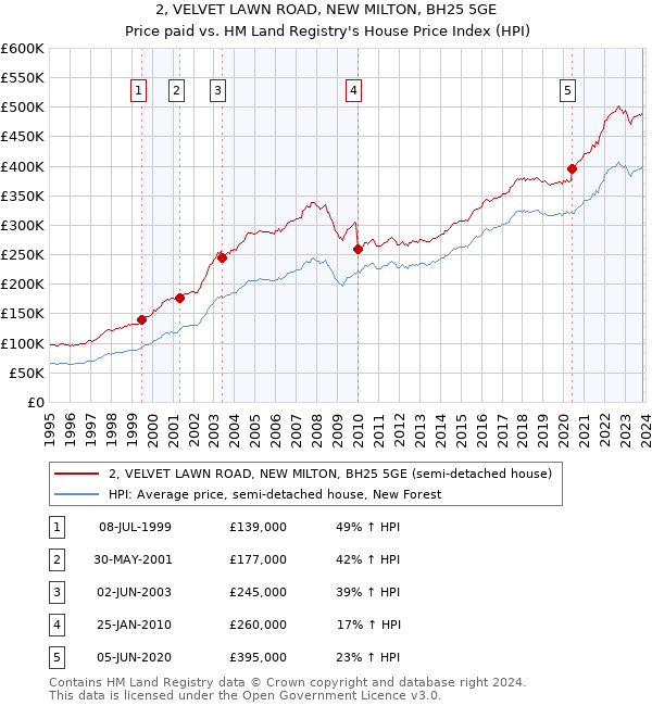 2, VELVET LAWN ROAD, NEW MILTON, BH25 5GE: Price paid vs HM Land Registry's House Price Index