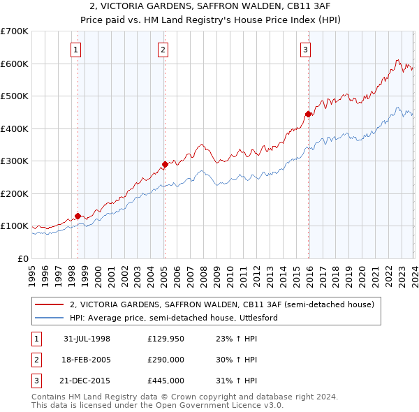 2, VICTORIA GARDENS, SAFFRON WALDEN, CB11 3AF: Price paid vs HM Land Registry's House Price Index