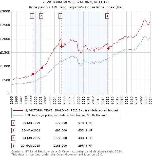 2, VICTORIA MEWS, SPALDING, PE11 1XL: Price paid vs HM Land Registry's House Price Index