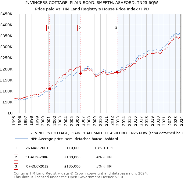 2, VINCERS COTTAGE, PLAIN ROAD, SMEETH, ASHFORD, TN25 6QW: Price paid vs HM Land Registry's House Price Index