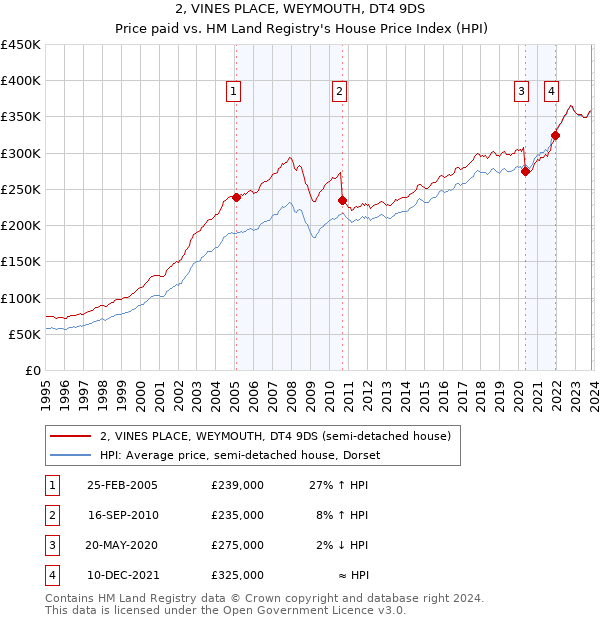 2, VINES PLACE, WEYMOUTH, DT4 9DS: Price paid vs HM Land Registry's House Price Index