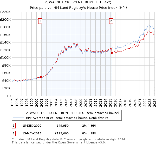 2, WALNUT CRESCENT, RHYL, LL18 4PQ: Price paid vs HM Land Registry's House Price Index