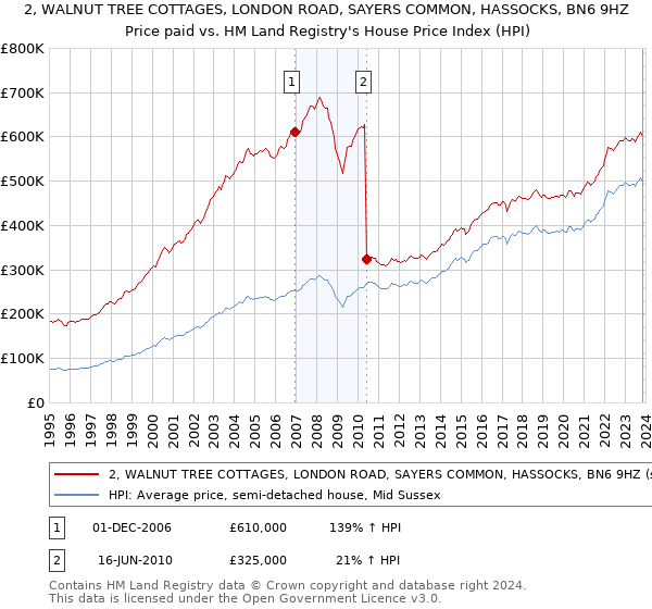 2, WALNUT TREE COTTAGES, LONDON ROAD, SAYERS COMMON, HASSOCKS, BN6 9HZ: Price paid vs HM Land Registry's House Price Index