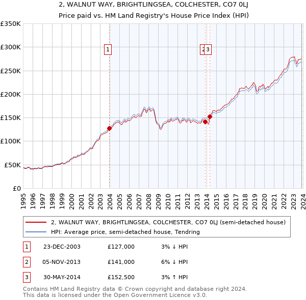2, WALNUT WAY, BRIGHTLINGSEA, COLCHESTER, CO7 0LJ: Price paid vs HM Land Registry's House Price Index