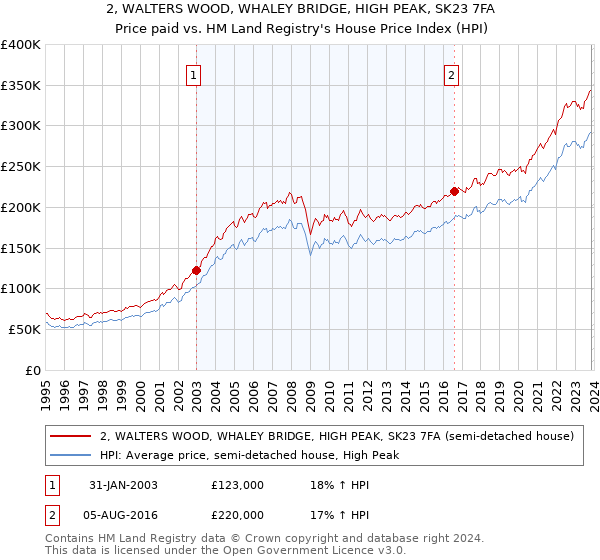 2, WALTERS WOOD, WHALEY BRIDGE, HIGH PEAK, SK23 7FA: Price paid vs HM Land Registry's House Price Index