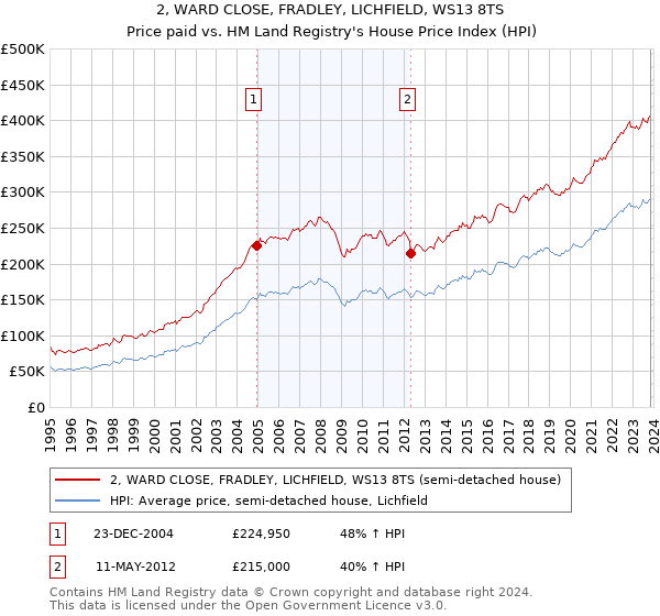 2, WARD CLOSE, FRADLEY, LICHFIELD, WS13 8TS: Price paid vs HM Land Registry's House Price Index