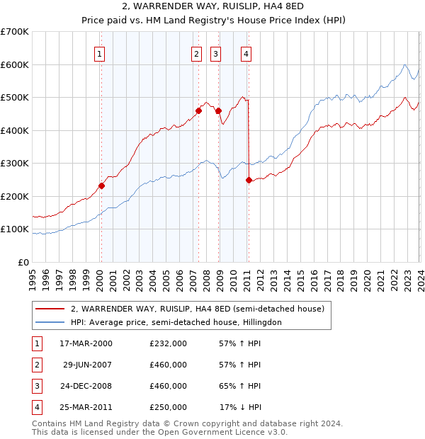 2, WARRENDER WAY, RUISLIP, HA4 8ED: Price paid vs HM Land Registry's House Price Index