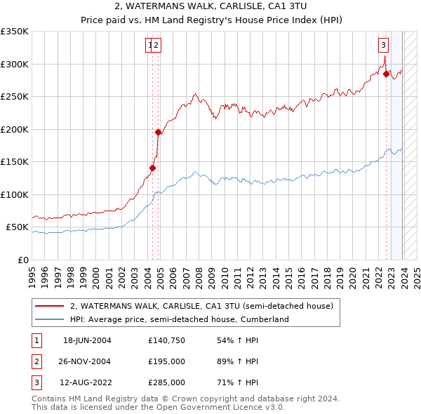 2, WATERMANS WALK, CARLISLE, CA1 3TU: Price paid vs HM Land Registry's House Price Index