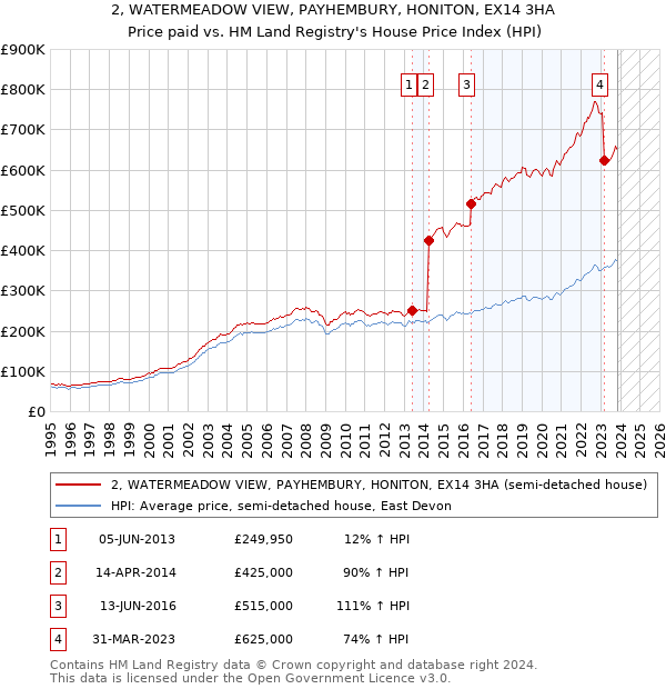 2, WATERMEADOW VIEW, PAYHEMBURY, HONITON, EX14 3HA: Price paid vs HM Land Registry's House Price Index