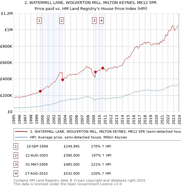 2, WATERMILL LANE, WOLVERTON MILL, MILTON KEYNES, MK12 5PR: Price paid vs HM Land Registry's House Price Index