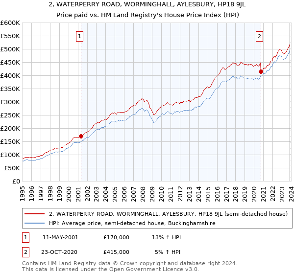 2, WATERPERRY ROAD, WORMINGHALL, AYLESBURY, HP18 9JL: Price paid vs HM Land Registry's House Price Index