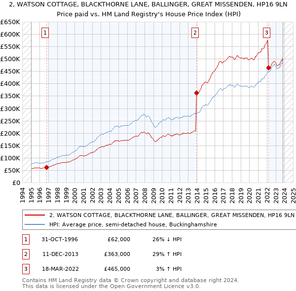 2, WATSON COTTAGE, BLACKTHORNE LANE, BALLINGER, GREAT MISSENDEN, HP16 9LN: Price paid vs HM Land Registry's House Price Index