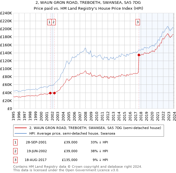 2, WAUN GRON ROAD, TREBOETH, SWANSEA, SA5 7DG: Price paid vs HM Land Registry's House Price Index