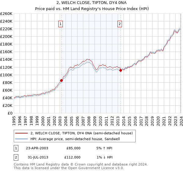 2, WELCH CLOSE, TIPTON, DY4 0NA: Price paid vs HM Land Registry's House Price Index