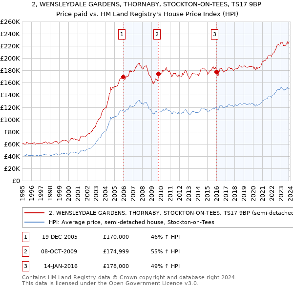 2, WENSLEYDALE GARDENS, THORNABY, STOCKTON-ON-TEES, TS17 9BP: Price paid vs HM Land Registry's House Price Index