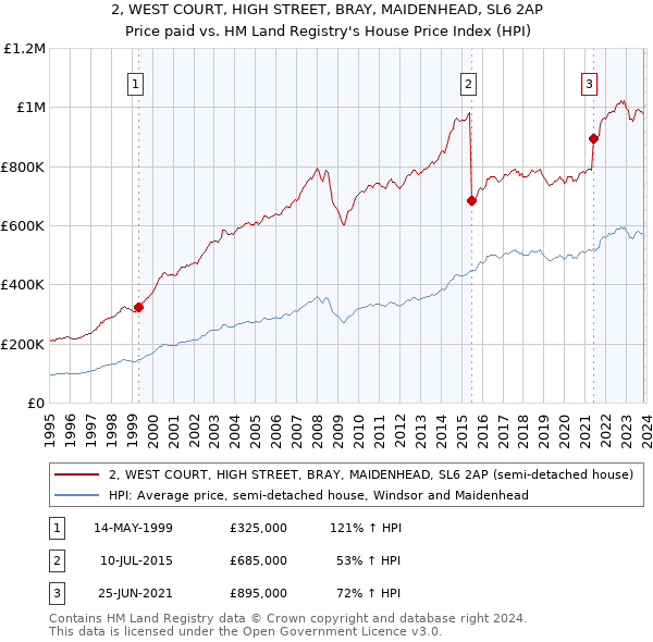 2, WEST COURT, HIGH STREET, BRAY, MAIDENHEAD, SL6 2AP: Price paid vs HM Land Registry's House Price Index