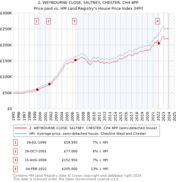 2, WEYBOURNE CLOSE, SALTNEY, CHESTER, CH4 8PP: Price paid vs HM Land Registry's House Price Index