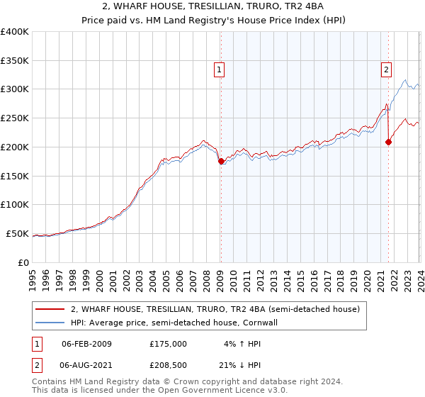 2, WHARF HOUSE, TRESILLIAN, TRURO, TR2 4BA: Price paid vs HM Land Registry's House Price Index