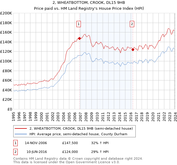 2, WHEATBOTTOM, CROOK, DL15 9HB: Price paid vs HM Land Registry's House Price Index
