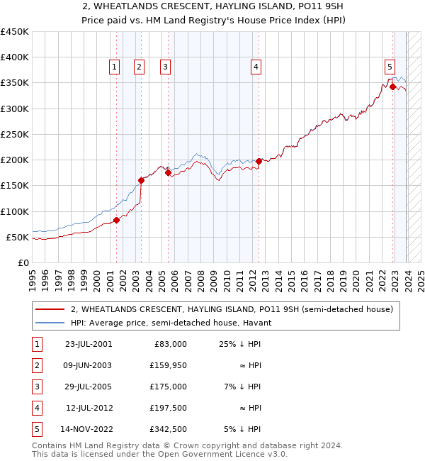 2, WHEATLANDS CRESCENT, HAYLING ISLAND, PO11 9SH: Price paid vs HM Land Registry's House Price Index