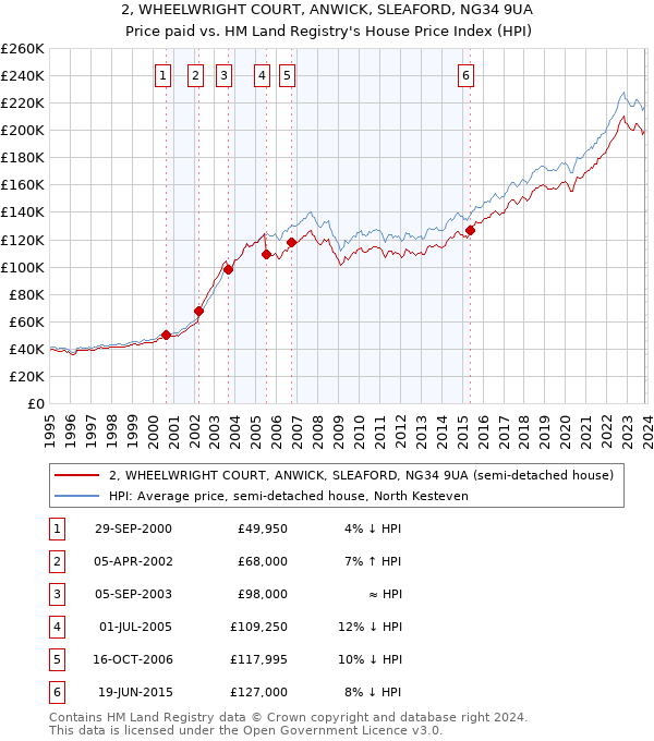 2, WHEELWRIGHT COURT, ANWICK, SLEAFORD, NG34 9UA: Price paid vs HM Land Registry's House Price Index