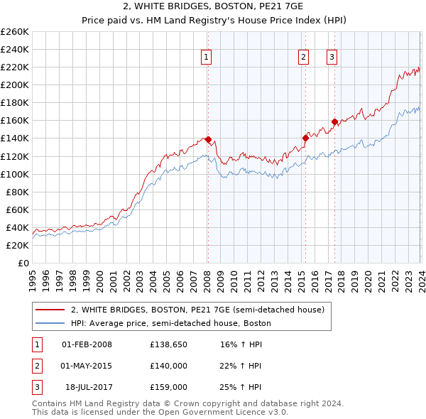 2, WHITE BRIDGES, BOSTON, PE21 7GE: Price paid vs HM Land Registry's House Price Index
