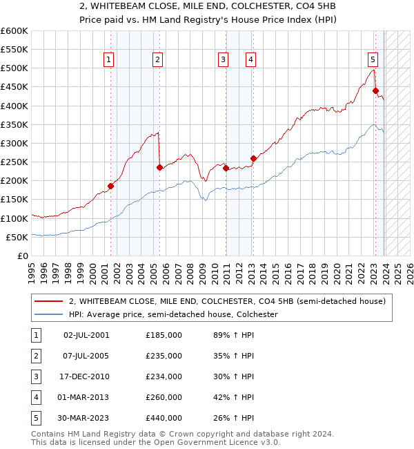 2, WHITEBEAM CLOSE, MILE END, COLCHESTER, CO4 5HB: Price paid vs HM Land Registry's House Price Index