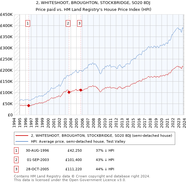2, WHITESHOOT, BROUGHTON, STOCKBRIDGE, SO20 8DJ: Price paid vs HM Land Registry's House Price Index