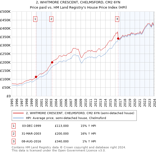 2, WHITMORE CRESCENT, CHELMSFORD, CM2 6YN: Price paid vs HM Land Registry's House Price Index