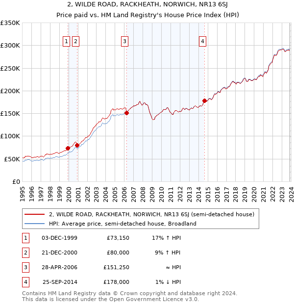 2, WILDE ROAD, RACKHEATH, NORWICH, NR13 6SJ: Price paid vs HM Land Registry's House Price Index