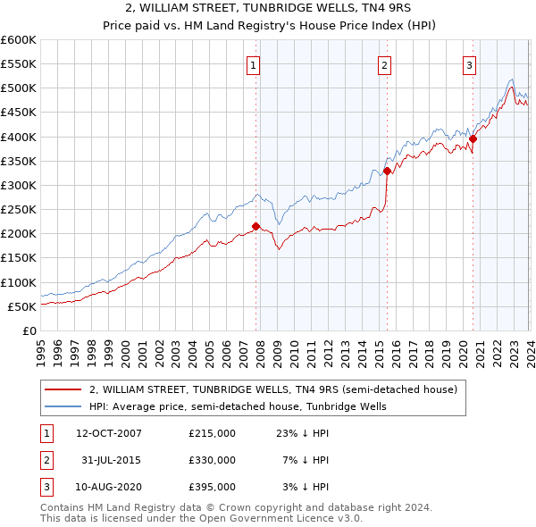2, WILLIAM STREET, TUNBRIDGE WELLS, TN4 9RS: Price paid vs HM Land Registry's House Price Index