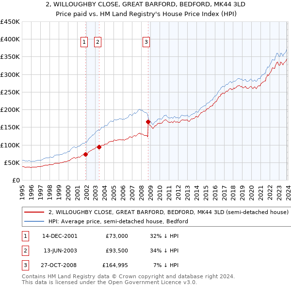 2, WILLOUGHBY CLOSE, GREAT BARFORD, BEDFORD, MK44 3LD: Price paid vs HM Land Registry's House Price Index