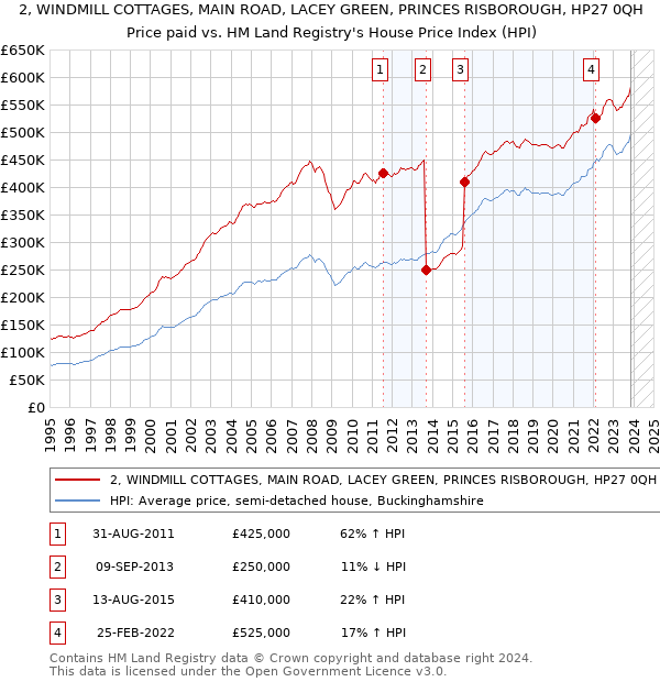 2, WINDMILL COTTAGES, MAIN ROAD, LACEY GREEN, PRINCES RISBOROUGH, HP27 0QH: Price paid vs HM Land Registry's House Price Index