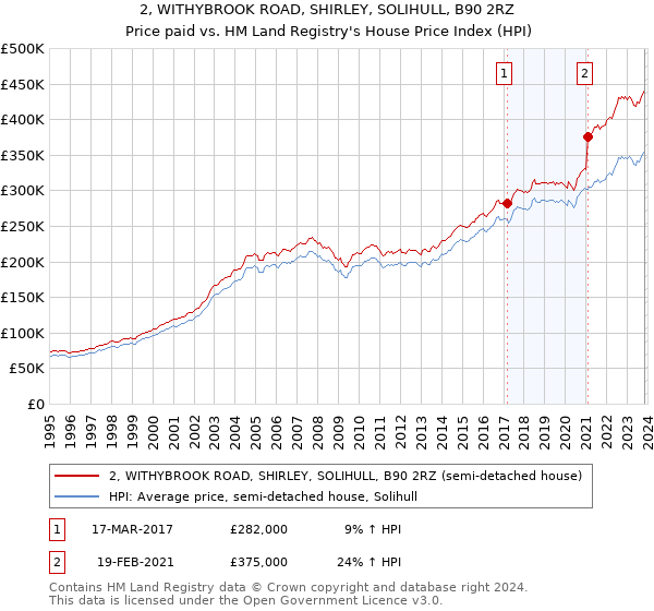 2, WITHYBROOK ROAD, SHIRLEY, SOLIHULL, B90 2RZ: Price paid vs HM Land Registry's House Price Index
