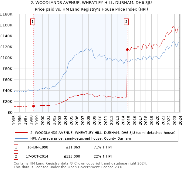 2, WOODLANDS AVENUE, WHEATLEY HILL, DURHAM, DH6 3JU: Price paid vs HM Land Registry's House Price Index