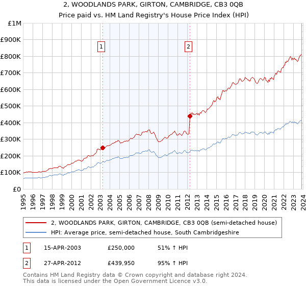 2, WOODLANDS PARK, GIRTON, CAMBRIDGE, CB3 0QB: Price paid vs HM Land Registry's House Price Index