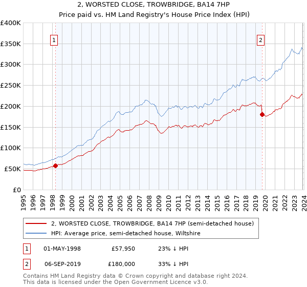 2, WORSTED CLOSE, TROWBRIDGE, BA14 7HP: Price paid vs HM Land Registry's House Price Index