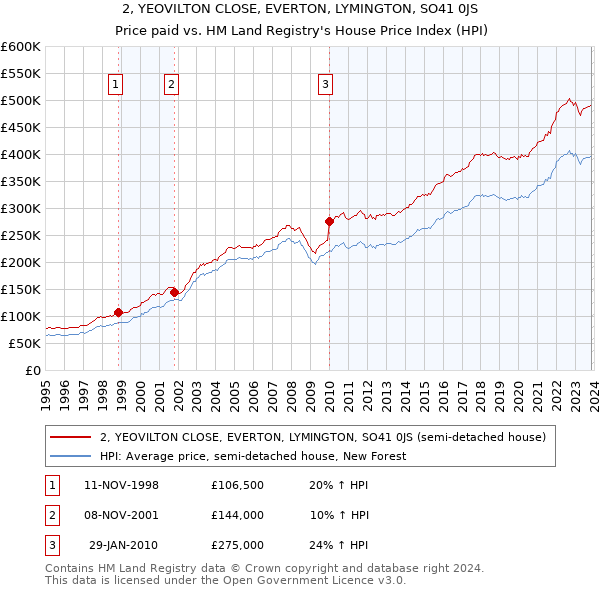 2, YEOVILTON CLOSE, EVERTON, LYMINGTON, SO41 0JS: Price paid vs HM Land Registry's House Price Index