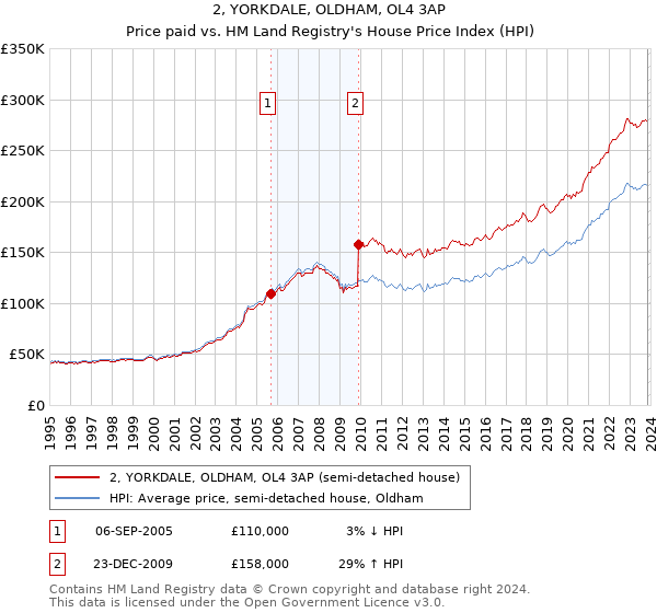 2, YORKDALE, OLDHAM, OL4 3AP: Price paid vs HM Land Registry's House Price Index