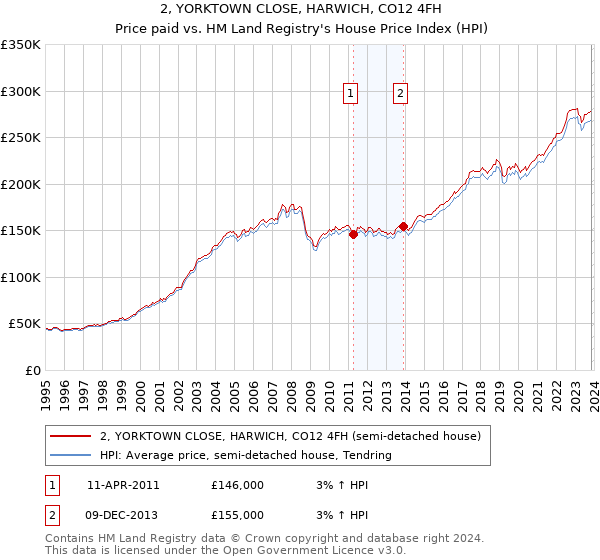 2, YORKTOWN CLOSE, HARWICH, CO12 4FH: Price paid vs HM Land Registry's House Price Index