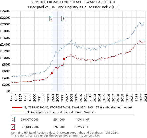 2, YSTRAD ROAD, FFORESTFACH, SWANSEA, SA5 4BT: Price paid vs HM Land Registry's House Price Index