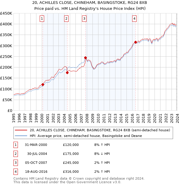 20, ACHILLES CLOSE, CHINEHAM, BASINGSTOKE, RG24 8XB: Price paid vs HM Land Registry's House Price Index