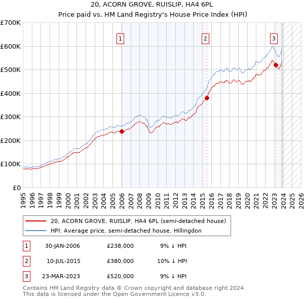 20, ACORN GROVE, RUISLIP, HA4 6PL: Price paid vs HM Land Registry's House Price Index